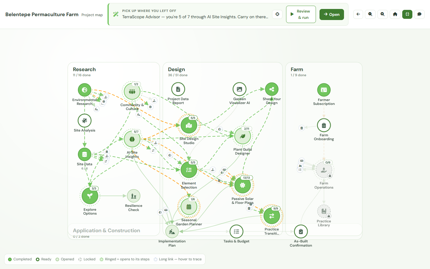 The Project Map of an established project, showing the Research, Design, Application and Farm regions with several lit lines connecting steps across them