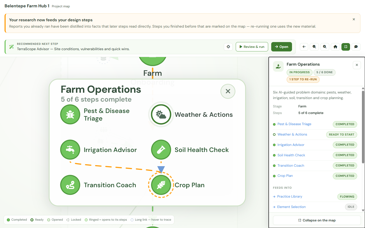 The Farm Operations cluster expanded on the Project Map, five of its six sub-steps marked completed